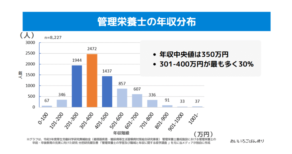 管理栄養士の年収分布