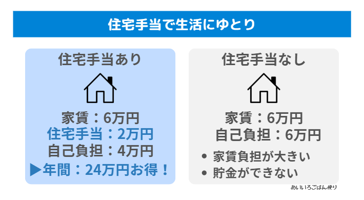 住宅手当で生活にゆとり