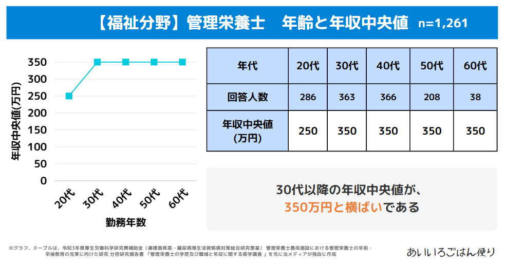 福祉分野の管理栄養士の年齢と年収中央値の関係